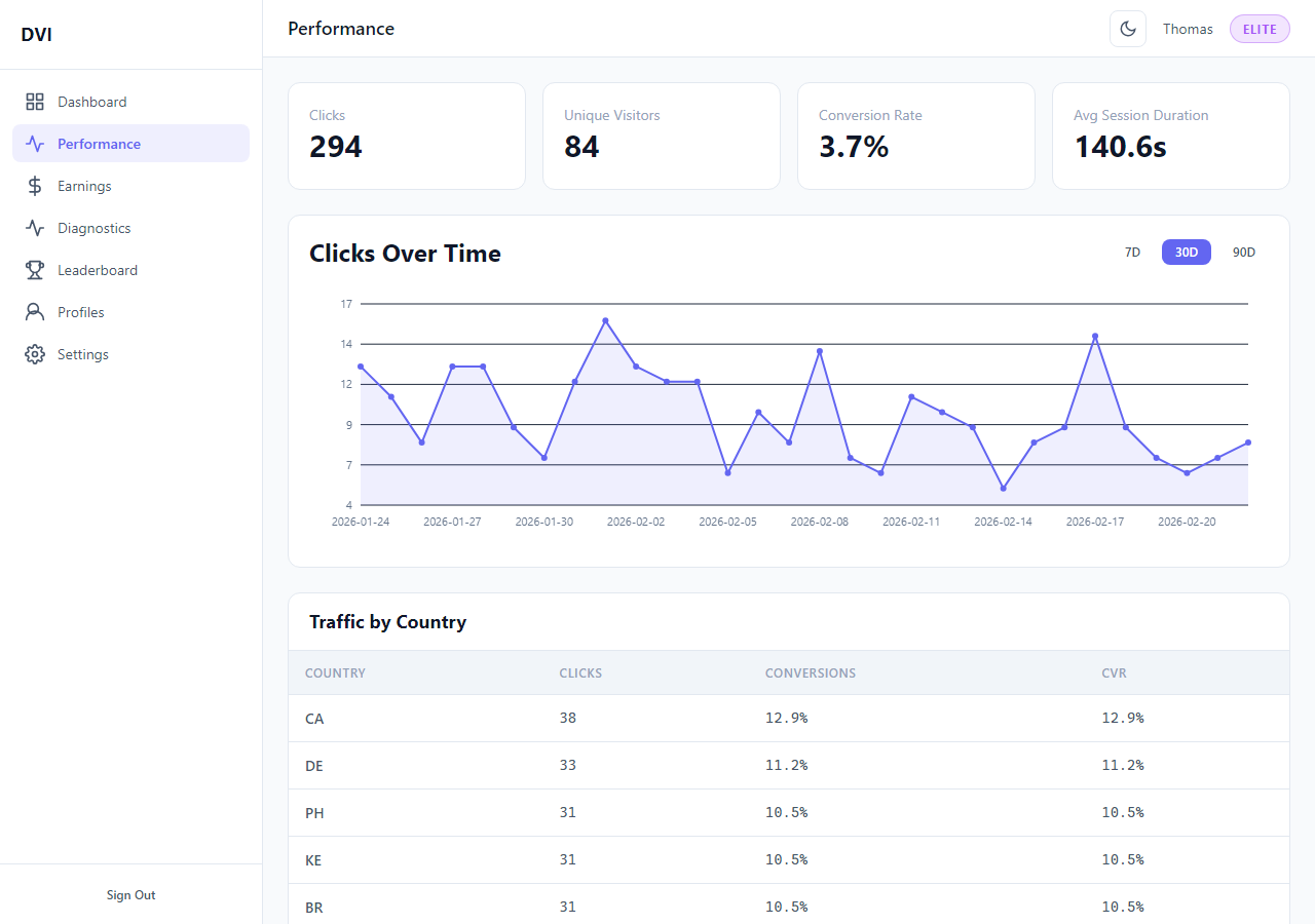 DVI Performance view - clicks over time, traffic by country, conversion rates