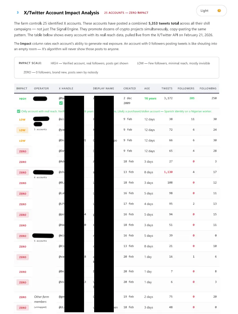 X/Twitter Account Impact Analysis - 25 accounts, zero impact